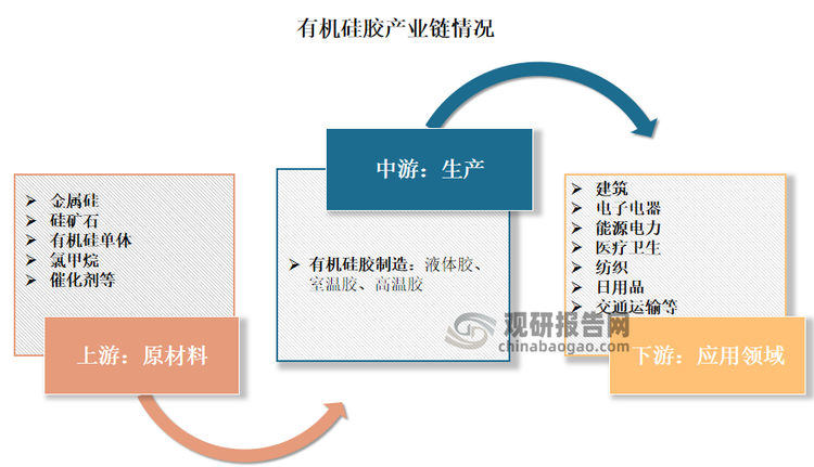 有机硅胶产业链上游主要为金属硅、氯甲烷、催化剂等原材料，具体包括硅矿石、金属硅、工业硅、有机硅单体等；中游为液体胶、室温胶、高温胶等有机硅胶制造行业；下游则是建筑、电子电器、能源电力、医疗卫生、纺织、日用品、交通运输等应用领域。