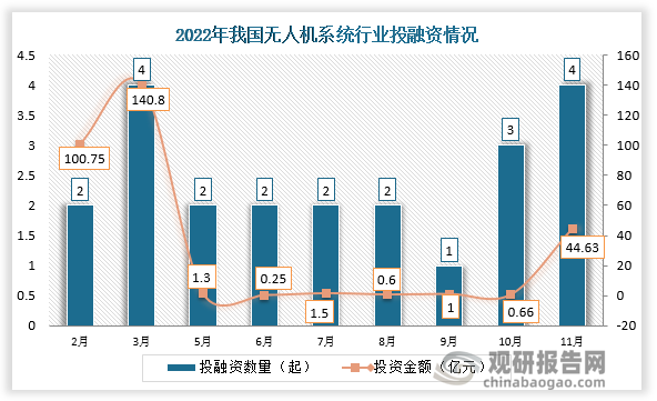 2022年我国无人机系统行业共发生投融资事件22起，其中3、11月份发生的投资数量最多，达4起；投资金额最高的为3月份，投资金额为140.8亿元。