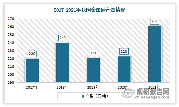 近年来我国为达碳中和、碳达峰的目标，可再生能源化转型势在必行，从而也带动了金属硅市场发展。2021年我国金属硅产量261万吨，同比增长24.3%。