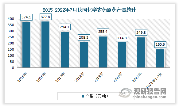 而同时随着农业部“到2020年实现化肥、农药使用量零增长”政策的实施，2015-2021年我国农药总产量整体呈现下降态势。数据显示，2021年中国化学农药原药(折有效成分100％)产量共计249.8万吨，同比增长16.29%。2022年1-7月中国化学农药原药(折有效成分100％)产量已完成150.6万吨。纵观几年来农药产业的形势，国内供需基本稳定。