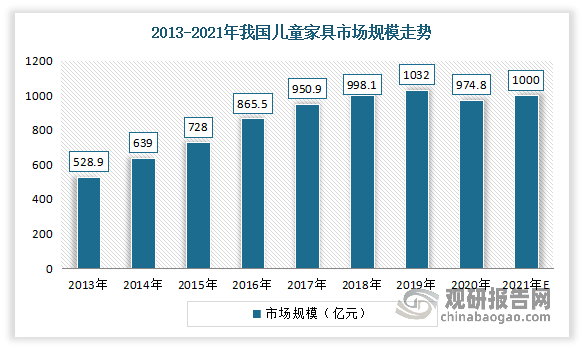 婴儿床也属于儿童家具产业。近年来伴随着居民收入的不断提升以及人们居住条件的改善，家长在儿童居室的布置上投入了的热情和财力不断增加，使得儿童家具迅速蹿红。从最近几年家具市场的发展情况来看，儿童家具是我国家具业中发展速度最快的门类之一。而同时由于我国儿童家具起步晚，目前市场开发还处于开始阶段，因此具有较大的潜力。数据显示，2019年我国儿童家具规模达到1032.0亿元，为2013年以来最高值，2020年我国儿童家具规模为974.8亿元，较2019年减少57.2亿元，2021年儿童家具规模有小幅增长，约1000亿元左右。