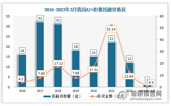 数据显示，2021年我国AI+影像投融资金额达到峰值52.14亿元。2023年1月-3月13日，我国AI+影像发生投融资事件1起，投资金额达0.5亿元。