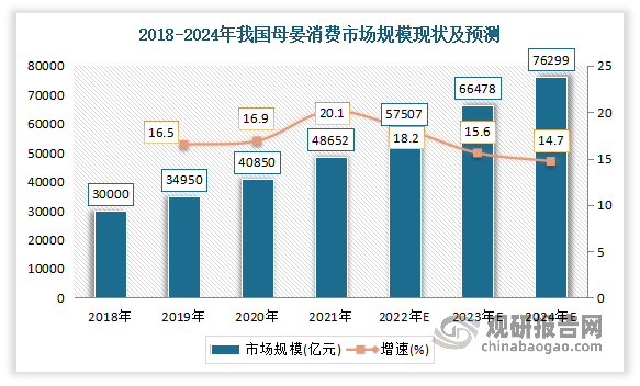 数据显示，2018-2021年我国母婴消费市场规模从的3万亿元增长到了4.87万亿元。并预计到2024年我国母婴消费市场规模将超过76000亿元。