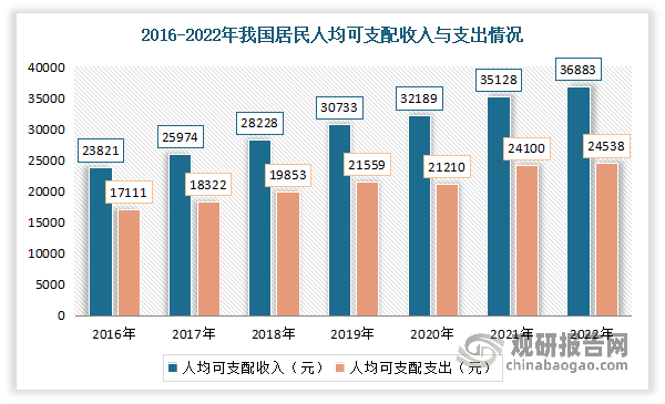 2、居民人均可支配收入以及消费支出不断增加为婴儿床行业的稳定发展奠定良好的经济基础。数据显示，2022年我国居民人均可支配收入36883元，比上年增长5.0%；居民人均消费支出24538元，比上年增长1.8%。