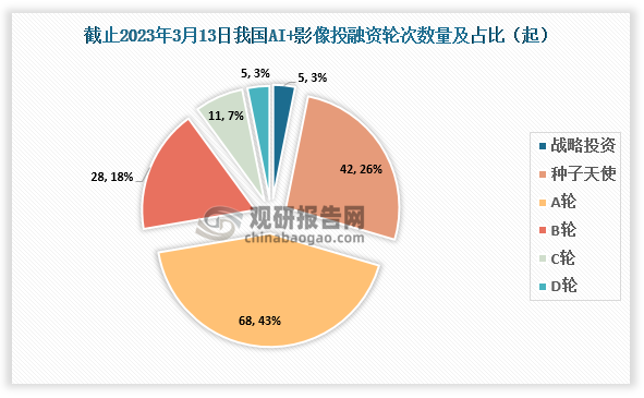 截止至2023年3月13日，我国AI+影像行业共发生投融资事件159起，其中发生的A轮投资事件最多，达到68起，占比约为43%；其次为种子天使，达到42起，占比约为26%。