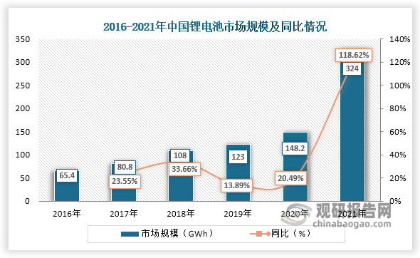 我国是锂电池生产大国，近些年来在政策利好和相关技术提升下，锂电池应用领域不断拓宽，市场规模持续扩大。数据显示，2016年到2021年，我国锂电池市场规模从65.4GWh增长到了324GWh，连续六年都呈增长趋势。