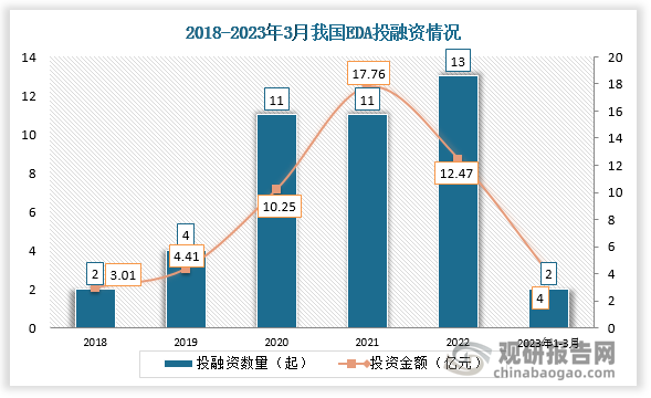 数据显示我国EDA投融资事件数总体呈现上涨趋势，从2018年的2起增加到2022年的13起。2023年1月-3月13日，我国EDA行业发生投融资事件2起，投资金额达4亿元。