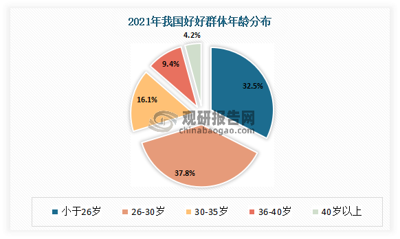 3、90后宝妈成市场消费主力，观念转变影响消费。根据调查显示，目前母婴市场主力中，用户进一步年轻化，90后妈妈占比最高，正处在职业黄金期的她们消费能力最强，是婴幼儿消费的核心主力。根据数据显示，26-30岁群体占比最高，为37.8%；其次为小于26岁的群体，占比为32.5%。而据了解，相较传统育儿理念,新一代家长追求科学育儿，对于新型婴儿床接受程度提升，观念更加开放。