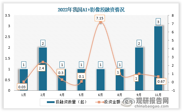 2022年我国AI+影像行业共发生投融资事件12起，其中11月份发生的投资数量最多，达3起；投资金额最高的为6月份，投资金额为7.15亿元。