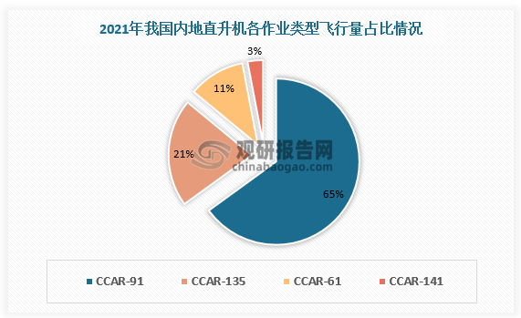 从作业类型来看，直升机主要是从事符合《一般运行和飞行规则》（CCAR-91部）的一般商业飞行和短途空中游览飞行。数据显示，2021年我国内地直升机各作业类型飞行量中CCAR-91占比最大，为65%。其次是CCAR-135，占比21%。CCAR-61和CCAR-141分别占比11%、3%。