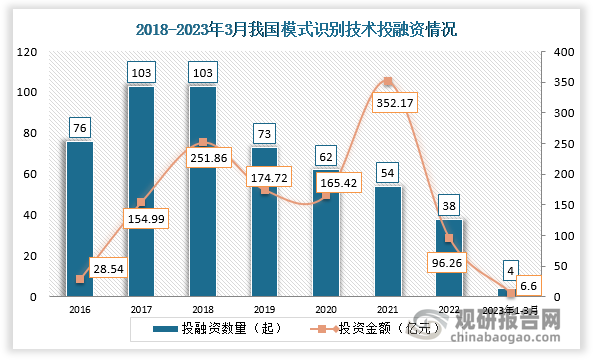 数据显示,2018-2022年我国模式识别投融资事件数总体呈现下降趋势，从2018年的103起增加到2022年的38起。2023年1月-3月14日，我国模式识别行业发生投融资事件4起，投资金额达6.6亿元。