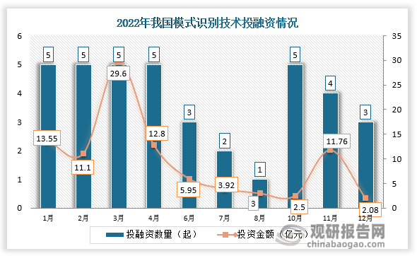 2022年我国模式识别行业共发生投融资事件38起，其中投资金额最高的为3月份，投资金额为29.6亿元。