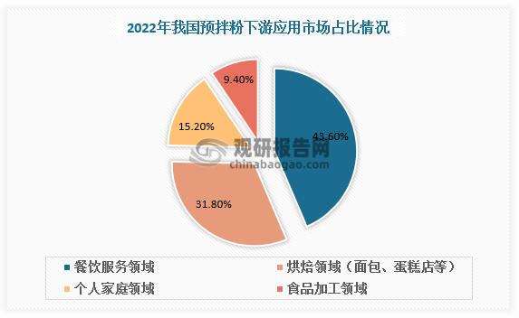 从下游需求领域看,2022年餐饮服务领域预拌粉需求占比最大，为43.6%。其次是烘焙领域（面包、蛋糕店等），占比31.8%。此外，个人家庭领域及食品加工领域分别占比15.2%、9.4%。