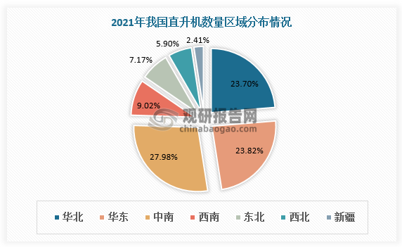 从地区分布来看，我国直升机主要集中在中南、华东、华北三大地区，2021占总占比为75.5%，分别占比27.98%、23.82%、23.7%。