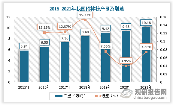 随着需求量增长，我国预拌粉产量持续扩大。数据显示，2020年我国预拌粉产量为9.48万吨，较上年同比增长3.95%；2021年我国预拌粉产量为10.18万吨，较上年同比增长7.38%。