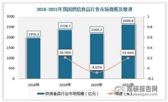 根据数据，2021年我国烘焙食品行业市场规模为2600.8亿元，较上年同比增长19.9%。2021年我国预拌粉市场规模达22.08亿元，较上年同比增长11.46%。2022年我国预拌粉市场规模进一步增长，达24.36亿元，较上年同比增长10.33%。