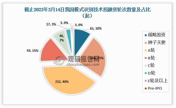 截止至2023年3月14日，我国模式识别行业共发生投融资事件631起，其中发生的A轮投资事件最多，达到252起，占比约为40%；其次为种子天使，达到156起，占比约为25%。