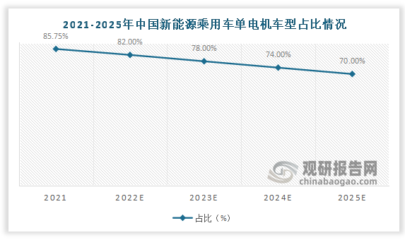 2021年中国新能源乘用车单电机车型占比为85.75%，预计2025年中国新能源乘用车单电机车型占比为70%。