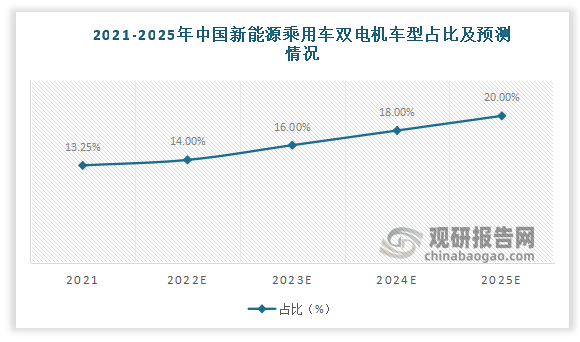 2021年中国新能源乘用车双电机车型占比为13.25%，预计2025年中国新能源乘用车双电机车型占比为20%。