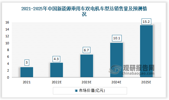 2021年中国新能源乘用车双电机对应齿轮市场价值为3亿元，预计2025年中国新能源乘用车双电机对应齿轮市场价值为15.2亿元。