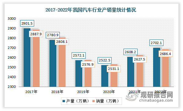 中国汽车产销量在2017年达到高位后有所回落，2020年产销量进一步下降至2,518.70万辆和2,528.20万辆。2021年中国汽车产销量已有所恢复，别达到2,605.70万辆和2,625.00万辆；2022年中国汽车产销量延续增长态势，分别达到2,702.10万辆和2,686.40万辆。