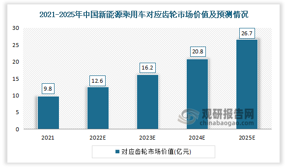 2021年中国新能源乘用车单电机对应齿轮市场价值为9.8亿元，预计2025年中国新能源乘用车单电机对应齿轮市场价值为26.7亿元。