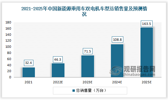 2021年中国新能源乘用车双电机车型总销售量为32.4万台，预计2025年中国新能源乘用车双电机车型总销售量为163.5万台。