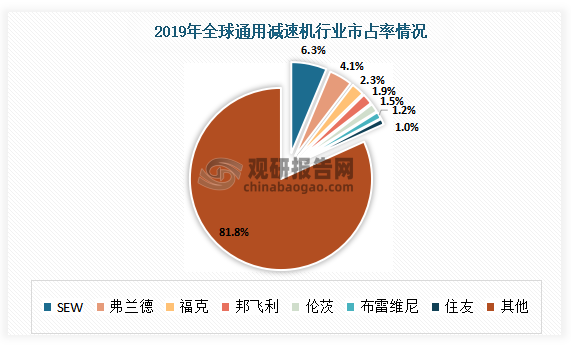 从全球来看，2019年，通用减速机龙头企业SEW和弗兰德的全球市占率仅分别为6.3%、4.1%，全球通用减速机市场CR5仅为16.1%。