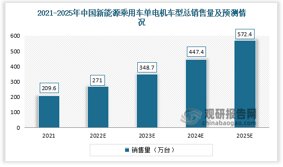 2021年中国新能源乘用车单电机车型总销售量为209.6万台，预计2025年中国新能源乘用车单电机车型总销售量为572.4万台。