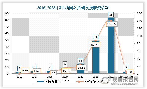 数据显示我国芯片研发投融资事件数总体呈现上涨趋势，近两年增长幅度较大，2022年投融资事件数达83起。2023年1月-3月16日，我国芯片研发行业发生投融资事件3起，投资金额达3.8亿元。