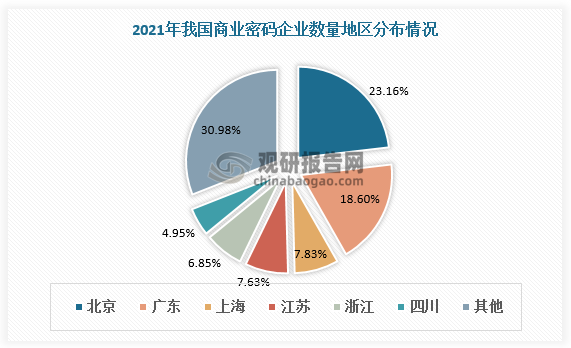 从地区分布情况看，商用密码企业分布相对集中，其中北京、广东、浙江、上海、浙江、四川六地商用密码企业数量占全国的比重接近70%。