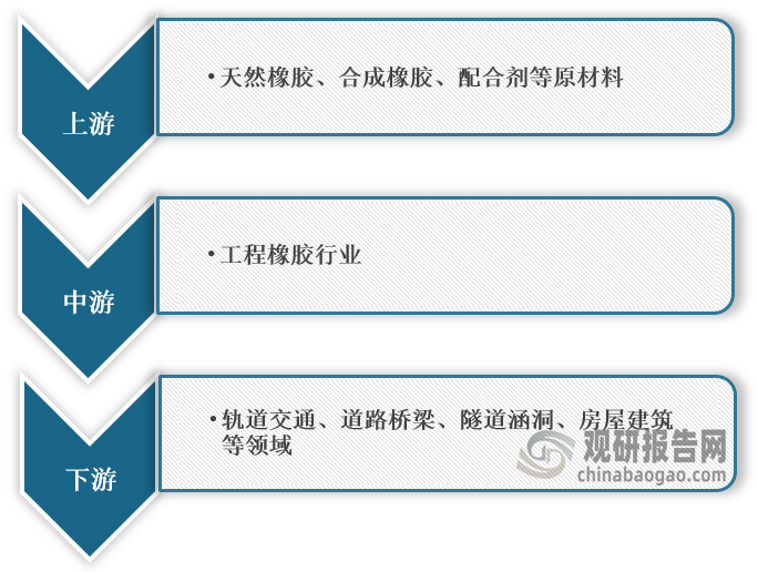 工程橡胶行业产业链图解