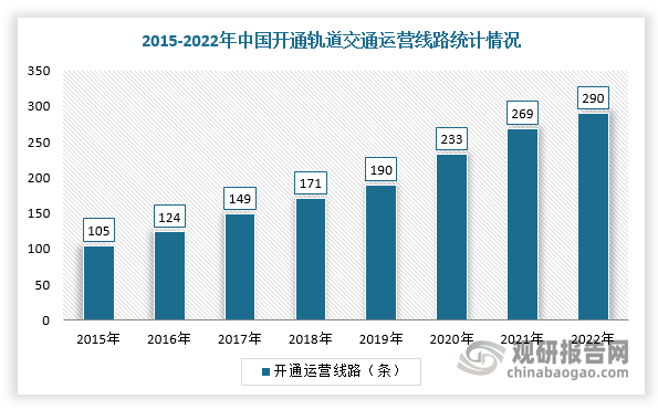 在交通领域,工程橡胶主要应用于轨道交通、道路桥梁、隧道涵洞等细分领域。根据交通应用领域不同,工程橡胶主要可分为桥梁支座、桥梁伸缩缝、橡胶止水带、建筑隔振橡胶支座、盾构管片密封材料、橡胶弹簧等种类。在轨道交通领域,近年来我国开通轨道交通运营线路及里程保持增长趋势。根据数据显示,2022年,我国开通轨道交通运营线路290条,运营里程9584公里。