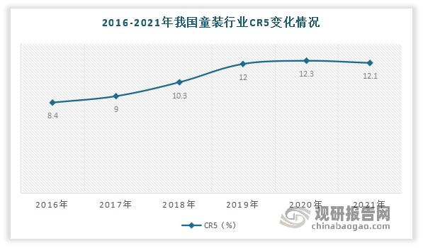 近年来我国市场集中度不断提升。有数据显示，2016-2021年我国童装行业CR5已从8.4%提升到了12.1%。