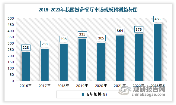 近年来随着中国城市化水平提高、中国消费者可支配收入增加以及消费者（尤其是中国年轻一代消费者）对西餐接受程度不断提高，推动了我国比萨市场的持续增长。数据显示，2016-2022年我国比萨市场规模的228亿元增长至375亿元。预计2023年我国披萨餐厅市场规模将达458亿元。