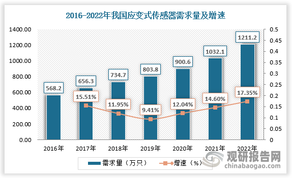 根据数据，2021年我国应变式传感器需求量为1032.1万只，较上年同比增长14.6%；2022年我国应变式传感器需求量为1211.2万只，较上年同比增长17.35%。