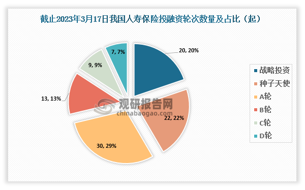 截止至2023年3月17日，我国人寿保险行业共发生投融资事件101起，其中发生的A轮投资事件最多，达到30起，占比约为29%；其次为种子天使，达到22起，占比约为22%。