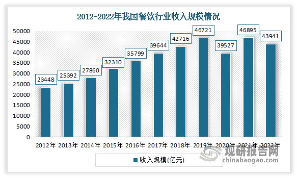 虽然2020年受疫情的影响，餐饮市场规模明显下降，收入规模为39527亿元，较2019年下降15.4%。但随着抗疫的常态化运作，我国餐饮业已打磨出自身的“内功”。2021年我国餐饮业呈现出向上发展的态势。数据显示，2021年全国餐饮行业规模为46895亿元，同比增长18.6%，餐饮行业市场规模已恢复至疫情前水平。2022年全国餐饮行业收入规模为43941亿元。