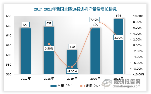 2017-2021年，我国掘进机产量整体呈现稳步增长趋势。根据中国工程机械工业协会掘进机械分会统计数据，2017-2021年我国全断面隧道掘进机产量由655台增加到674台，2021年同比增长2.9%。