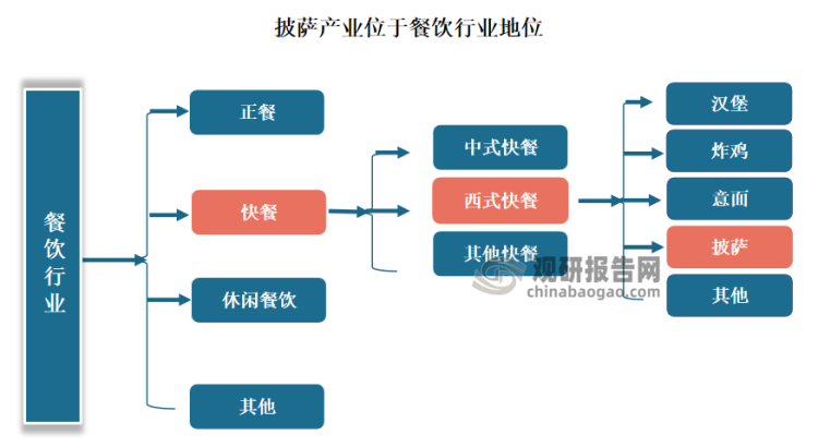 披萨属于餐饮产业中的西式快餐。