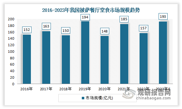 堂食市场近年整体呈现增长态势，但市场占比逐渐下降。数据显示，2016-2022年我国披萨餐厅堂食市场规模从152亿元增长到157亿元，市场占比却从66.66%下降到了41.87%。