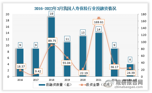 数据显示，2021年我国人寿保险投融资金额达高峰169.61亿元，2022年下降到36.17亿元。2023年1月-3月17日，我国人寿保险行业发生投融资事件4起，投资金额达24.39亿元。