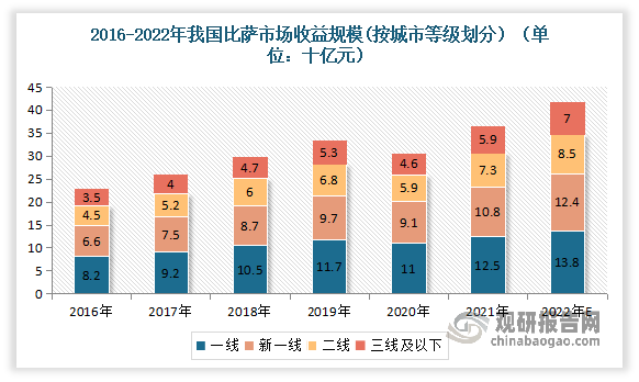 从各城市来看，国内披萨市场集中在一线、新一线城市。有数据显示，2020年我国一线城市披萨受益规模为11亿元，新一线城收入为9.1亿元；对中国披萨市场贡献达65.9%。