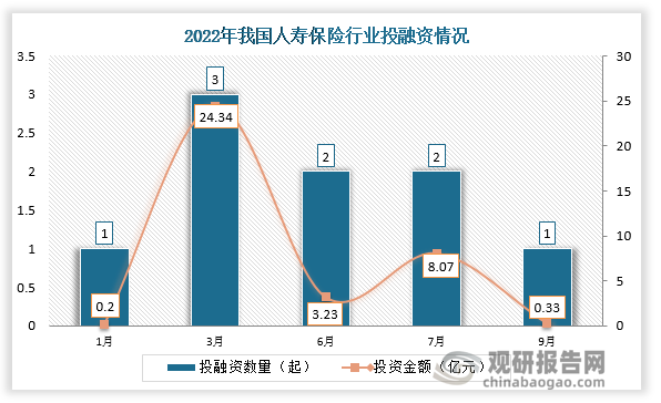 2022年我国人寿保险行业共发生投融资事件9起，其中3月份发生的投资数量最多，达3起；投资金额最高的也为3月份，投资金额为24.34亿元。