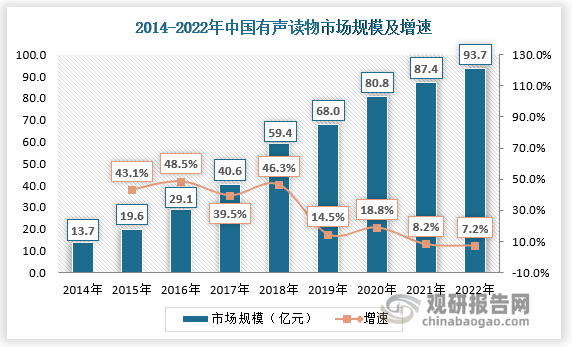 随着用户规模的增加，国内有声读物的发展势如破竹，2022年中国有声读物行业市场规模高达93.7亿元。