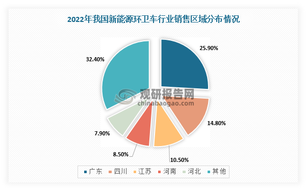 根据数据显示，2022年，我国新能源环卫车还有销量排名前五的地区分别是广东、四川、江苏、河南及河北，其占比分别为25.90%、14.80%、10.50%、8.50%和7.90%。