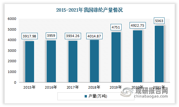 近年来我国涤纶产量不断增长。虽然2020年受疫情影响增速放缓，但2021年又逐步回升。数据显示，2021年我国涤纶产量为5363万吨，同比增长8.94%。