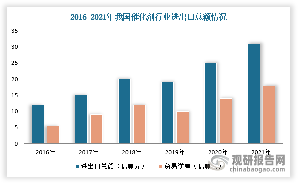 近年来，我国催化剂行业一直处于贸易逆差局面。根据数据显示，2021年，我国催化剂行业进出口总额为30.9亿美元，同比增长23%，其中贸易逆差达17.8亿美元，同比增长27%，是全球国际上较大化工催化剂买方市场。