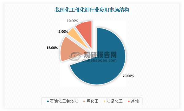 目前，我国催化剂行业主要应用在石油化工、炼油行业以及煤化工领域，其中石油化工和炼油领域应用场景广泛，在精细化学工业品以及聚合物合成等领域均有所应用，应用市场份额达到70%；其次是煤化工领域，市场份额约占15%。