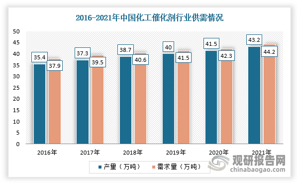 催化剂作为重化工行业，随着生产能力过时淘汰、供给侧改革进一步深化及医药化工、生物技术等下游产业快速发展，我国催化剂行业产量及需求量逐渐提高。根据数据显示，2021年，我国化工催化剂产量43.2万吨，需求量则达44.2